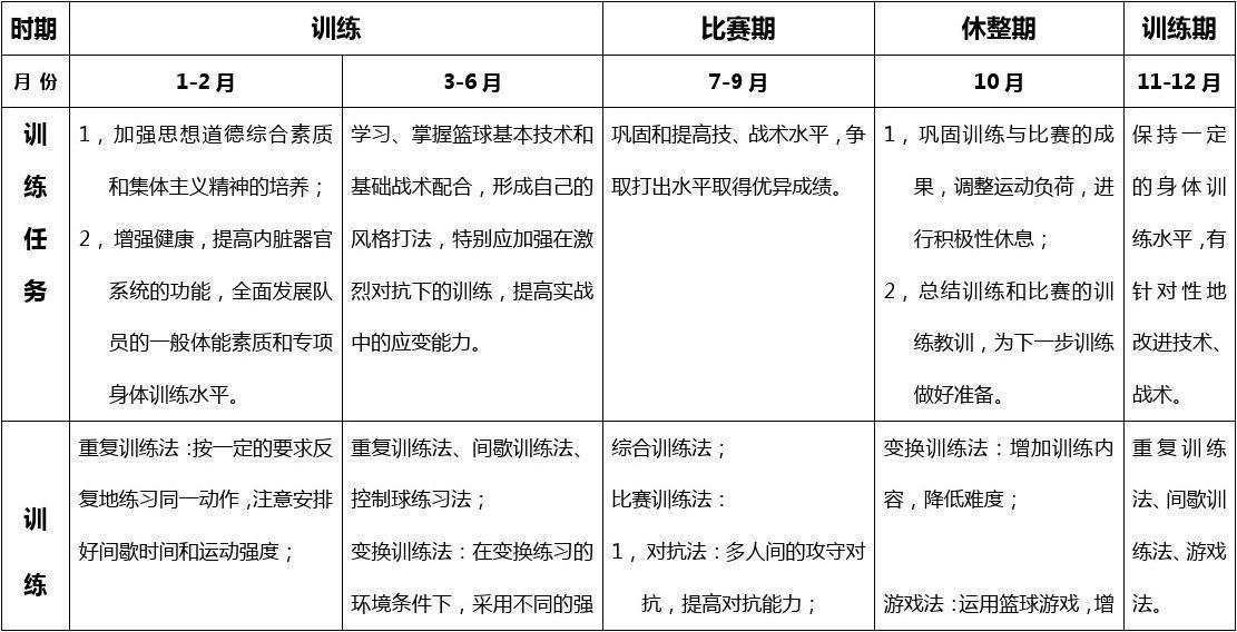 一年级篮球社团训练计划表